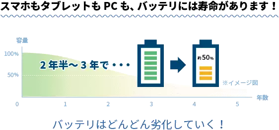 スマホもタブレットもPCも、バッテリには寿命があります!バッテリが劣化する様子のグラフ